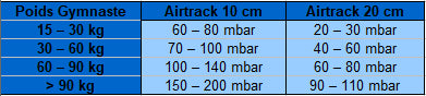 Comment bien gonfler son Airtrack